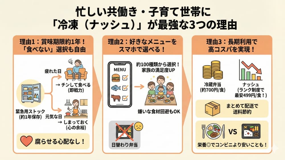 忙しい共働き・子育て世帯に「冷凍（ナッシュ）」が最強な3つの理由