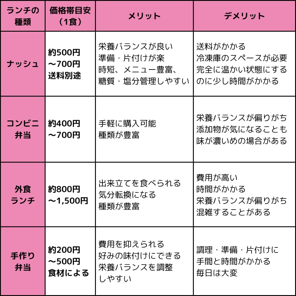 一般的なランチの選択肢とナッシュを比較した表