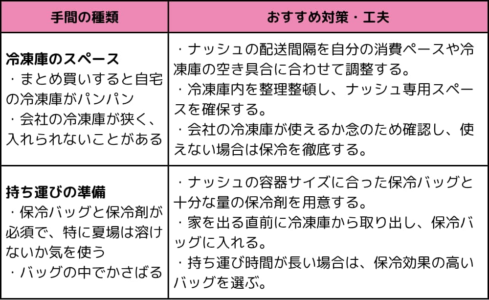 会社に持っていく際の手間
