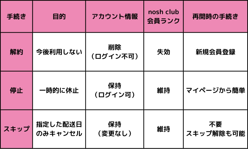解約・停止・スキップの違い