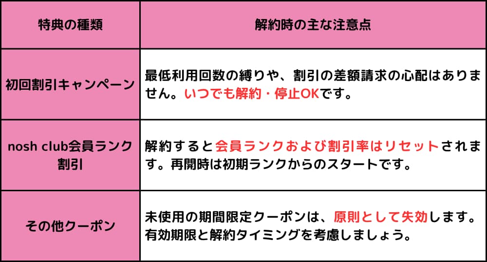 解約時の主な注意点