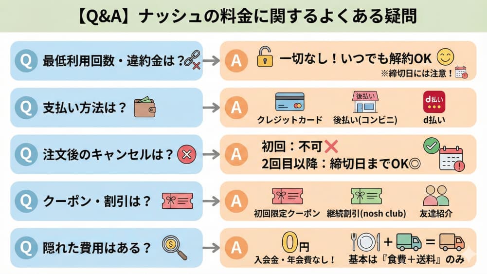 【Q&A】ナッシュの料金に関するよくある疑問