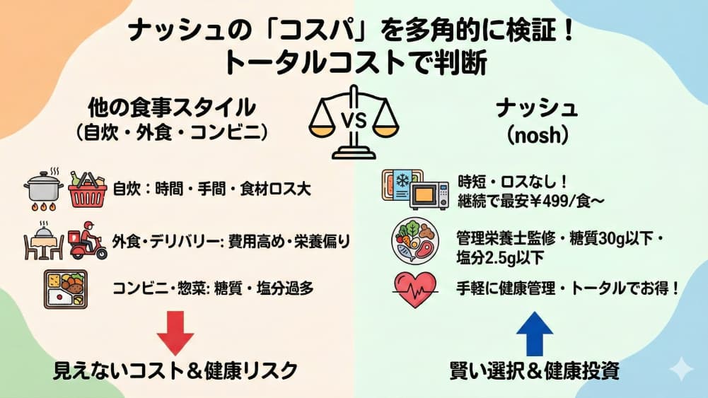【徹底比較】ナッシュの「コスパ」は本当に悪い？トータルコストで判断！