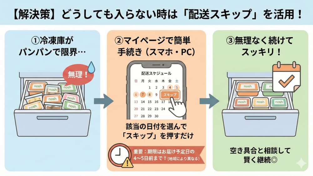 どうしても入らない時の「配送スキップ」活用法