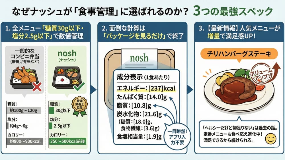 なぜナッシュが「食事管理」に選ばれるのか？ 3つの最強スペック