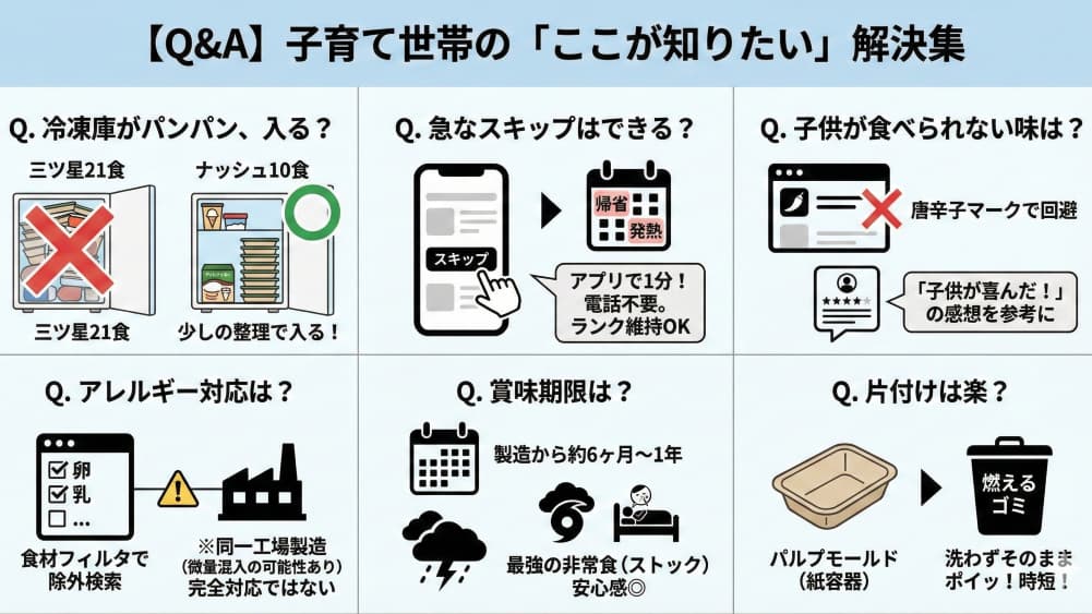 【Q&A図解】子育て世帯のナッシュ利用に関する疑問解決集。①冷凍庫事情（ナッシュ10食なら整理で入る）、②スキップ機能（アプリで完結・ランク維持）、③子供の味覚（唐辛子マークと口コミで回避）、④アレルギー（フィルタ機能あり・コンタミ注意）、⑤賞味期限（6ヶ月〜1年で非常食になる）、⑥片付け（紙容器で燃えるゴミへ）の6点を解説