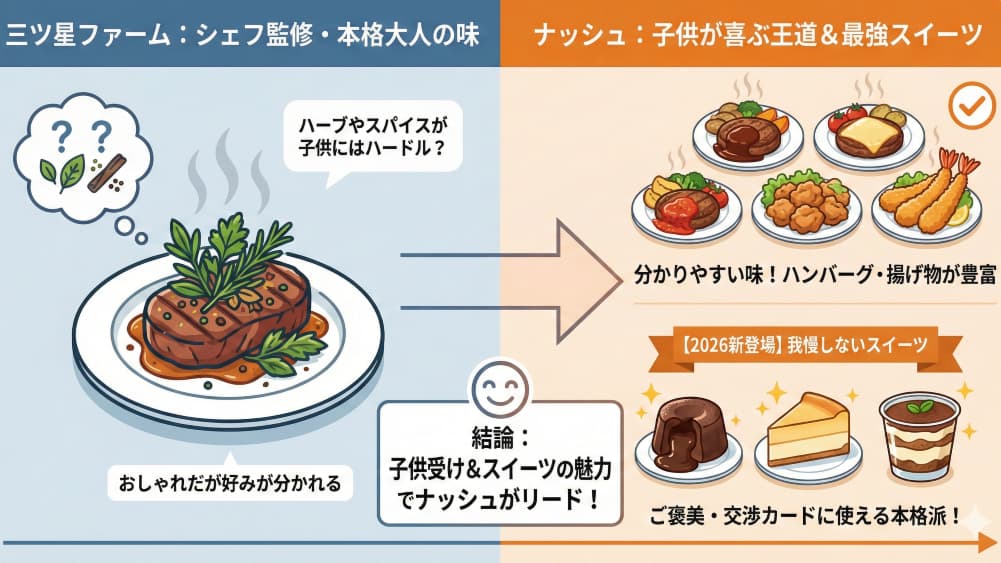 三ツ星ファームとナッシュのメニュー傾向とスイーツの比較図解。三ツ星は「シェフ監修の本格大人の味」でハーブやスパイスが子供にはハードルになりがち。対してナッシュは「子供が喜ぶ王道メニュー（ハンバーグや揚げ物）」が豊富で、さらに2026年新登場の「我慢しない本格スイーツ」がご褒美にも使えるため、子供受けの面でナッシュがリードしていることを示す比較図