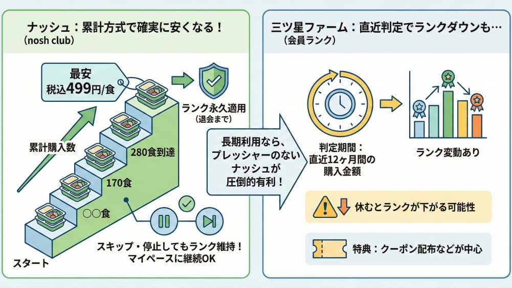 【図解】ナッシュと三ツ星ファームの割引制度比較。ナッシュ（nosh club）は累計方式で、スキップしてもランクが維持され、累計280食で最安税込499円/食が永久適用される。一方、三ツ星ファームは直近12ヶ月の購入金額で判定されるため、休むとランクダウンの可能性がありランク変動する。長期利用ならナッシュが圧倒的に有利であることを示す比較図。