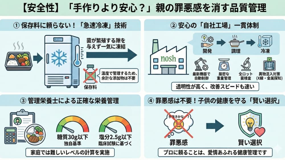 【図解】ナッシュの安全性と品質管理の4つの特徴。①急速冷凍技術で保存料の使用を最小限に、②自社工場一貫体制による厳格な検査（全ロット菌検査・異物混入対策など）、③管理栄養士による全メニュー糖質30g・塩分2.5g以下の栄養管理、④手抜きではなく「賢い選択」としての冷凍弁当活用。手作り以上の安全基準を示す解説図