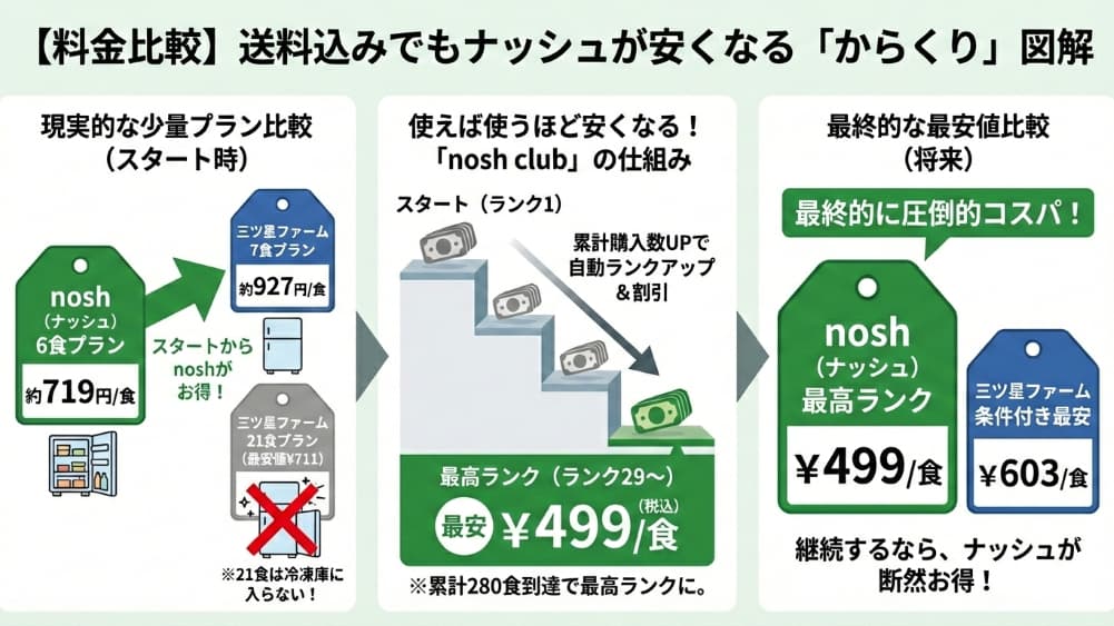 【料金比較】送料込みでもナッシュが安くなる「からくり」の図解。
スタート時の少量プラン比較：ナッシュ6食プラン（約719円/食）は、三ツ星ファーム7食プラン（約927円/食）よりも安価。三ツ星の21食プランは単価が安くなるが、冷凍庫に入らないため比較対象外。
割引の仕組み：ナッシュは「nosh club」により、累計購入数が増えるほど自動的にランクアップし、最安499円（税込）まで下がる。
最終的な最安値比較：継続した場合、ナッシュの最高ランク（499円/食）は、三ツ星ファームの条件付き最安値（603円/食）よりも圧倒的にコストパフォーマンスが良い。