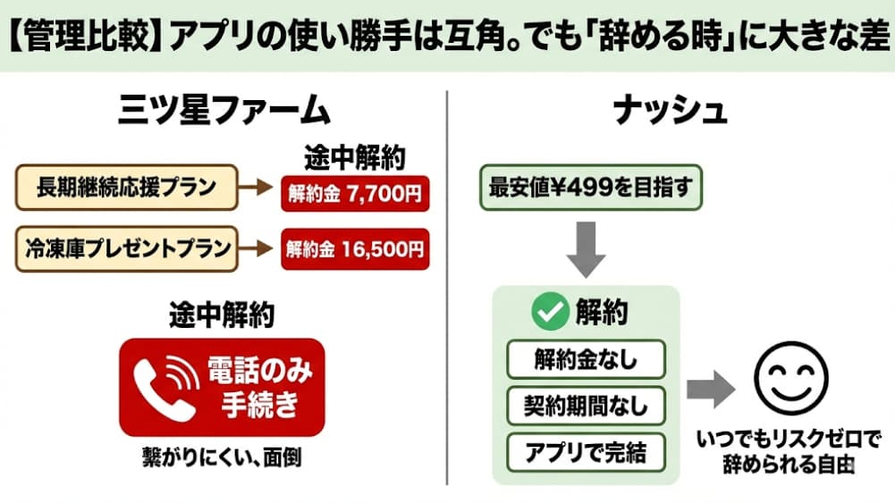 【管理比較】三ツ星ファームとナッシュの解約時の違い。「アプリの使い勝手は互角。でも辞める時に大きな差」という比較図。三ツ星ファームは「長期継続応援プラン」で7,700円、「冷凍庫プレゼントプラン」で16,500円の解約金が発生し、手続きは電話のみ。対してナッシュは、解約金なし・契約期間なし・アプリで完結し、いつでもリスクゼロで辞められる点が強調されている。