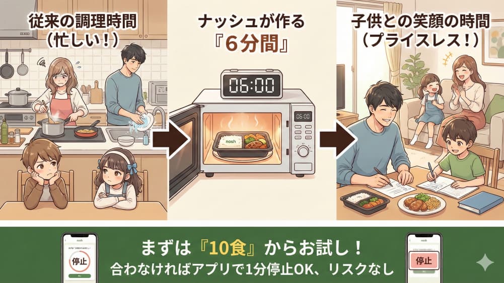 【図解】ナッシュ導入前後の生活比較。導入前は調理や片付けで忙しく子供を待たせていたが、ナッシュならレンジで6分温めるだけで準備完了。空いた時間で宿題を見たり子供と笑顔で過ごせる「プライスレスな時間」が生まれることを示すイラスト。下部に「10食からお試し、アプリで即停止可能」の案内あり。