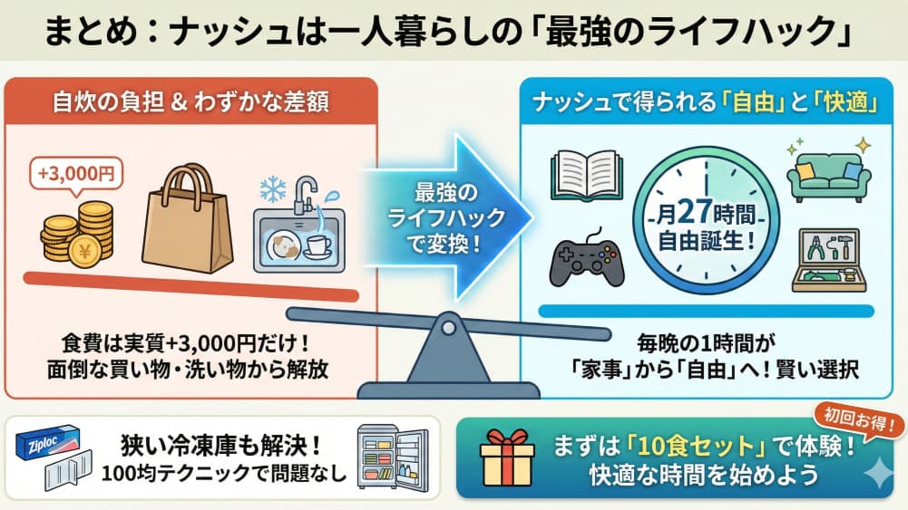 一人暮らしのナッシュ利用を「最強のライフハック」と位置づけた比較図解。天秤の左側には「自炊の負担（実質+3,000円、買い物・洗い物）」、右側には「ナッシュで得られる自由（月27時間、読書・趣味など）」が乗っており、右側のメリットの方が大きく傾いている様子。「最強のライフハックで変換」という矢印が中央にある。下部には、狭い冷凍庫の100均収納解決策と、初回限定の10食セット体験を促すバナーがある。