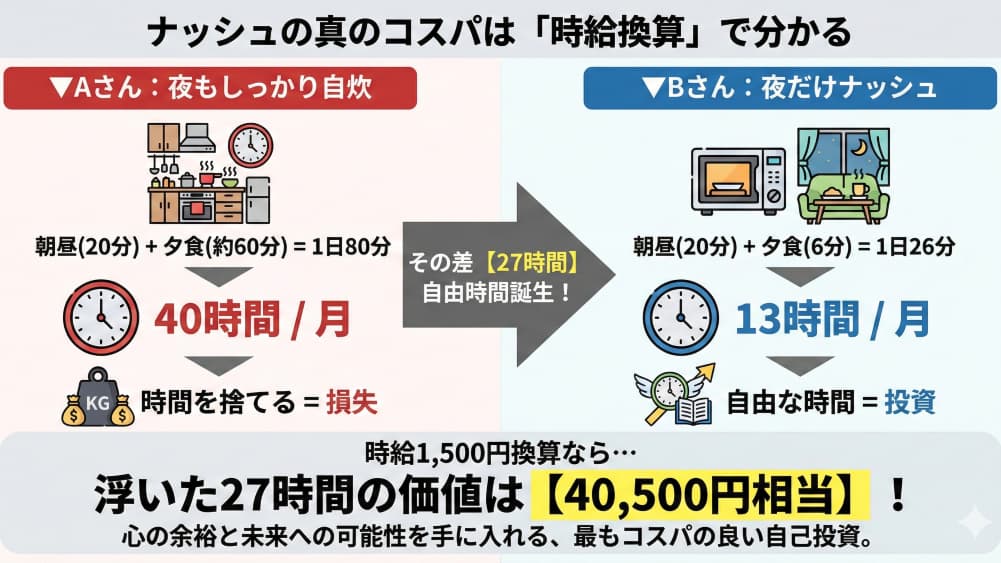 ナッシュと完全自炊の食事にかかる労働時間比較図解。自炊（月40時間）に対しナッシュ（月13時間）なら、毎月27時間の自由時間が生まれる。時給1,500円換算で月40,500円相当の価値があることを示した比較チャート。