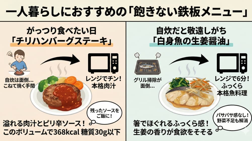 一人暮らしにおすすめのナッシュ「飽きない鉄板メニュー」紹介図。左側は「チリハンバーグステーキ」で、自炊の手間（こねて焼く）とレンジ調理の手軽さ（本格肉汁）を比較し、368kcal・糖質30g以下の特徴を記載。右側は「白身魚の生姜醤油」で、グリル掃除の手間とレンジで6分の手軽さ（ふっくら本格魚料理）を比較し、野菜不足も解消できる点を強調したイラスト。