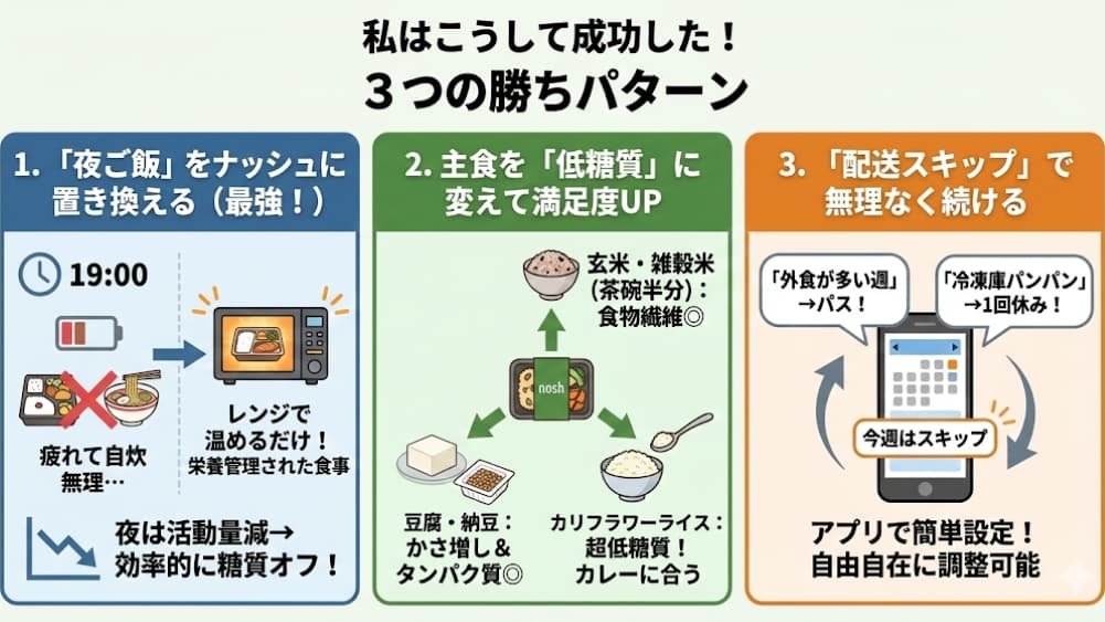 私はこうして成功した！ナッシュ「糖質管理」ルーティン