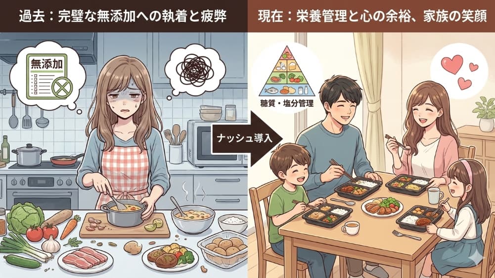 【体験談図解】ナッシュ導入前後の比較。導入前(過去)は「完璧な無添加への執着」で手作りに追われ母親が疲弊していたが、導入後(現在)はナッシュによる「糖質・塩分管理」で心の余裕が生まれ、家族全員が笑顔で食卓を囲んでいる様子を描いたビフォーアフターイラスト