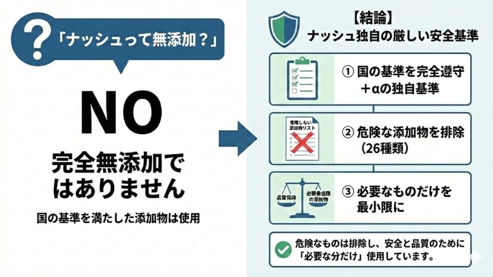 【図解】ナッシュの添加物に関する結論。「ナッシュは無添加?」の問いに対し「NO(完全無添加ではない)」と回答。ただし、国の基準を完全遵守した上で、独自の厳しい安全基準により「危険な添加物を排除(26種類)」し、安全と品質のために必要なものだけを最小限に使用していることを解説する図